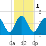 Sullivans Island tide chart for Monday, January 1, 2024