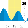 Sullivans Island tide chart for Saturday, January 20, 2024