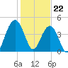 Sullivans Island tide chart for Monday, January 22, 2024