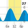 Sullivans Island tide chart for Saturday, January 27, 2024