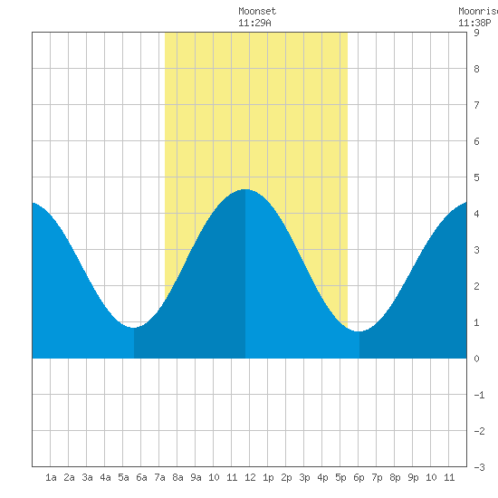 Sullivans Island tide chart for Tuesday, January 2, 2024