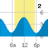 Sullivans Island tide chart for Tuesday, January 2, 2024