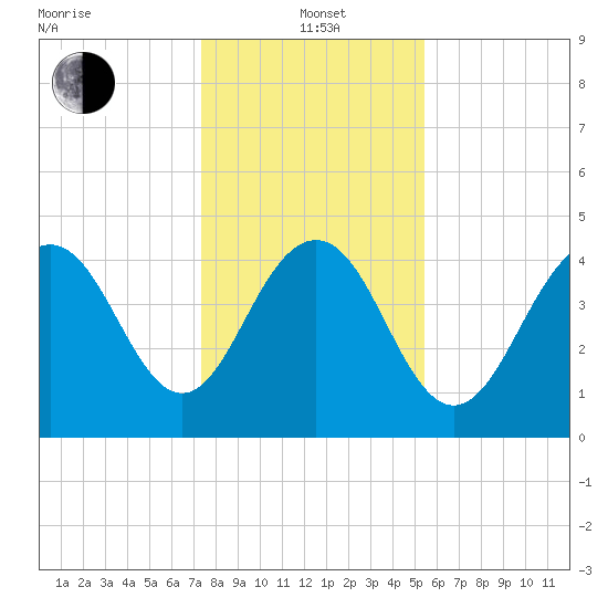 Sullivans Island tide chart for Wednesday, January 3, 2024