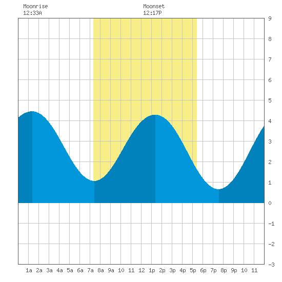 Sullivans Island tide chart for Thursday, January 4, 2024