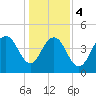 Sullivans Island tide chart for Thursday, January 4, 2024
