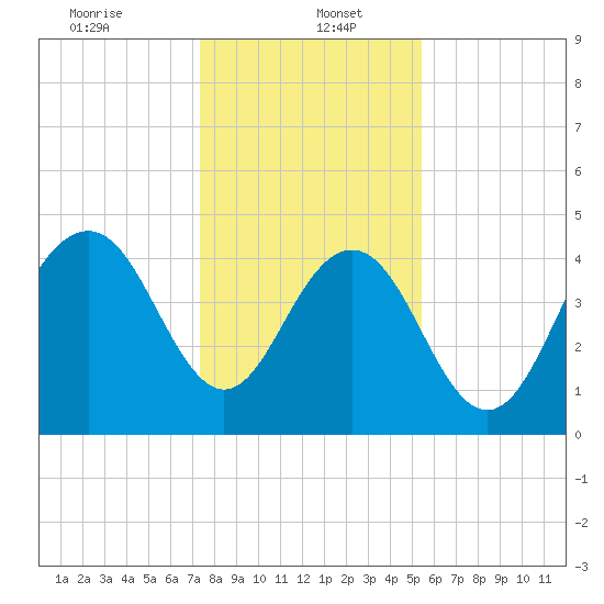Sullivans Island tide chart for Friday, January 5, 2024