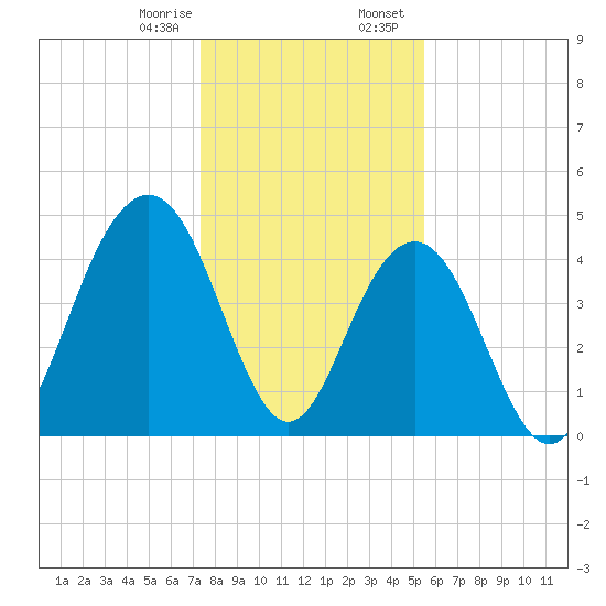 Sullivans Island tide chart for Monday, January 8, 2024