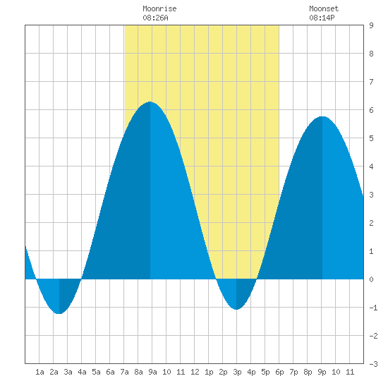 Sullivans Island tide chart for Sunday, February 11, 2024