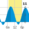 Sullivans Island tide chart for Sunday, February 11, 2024