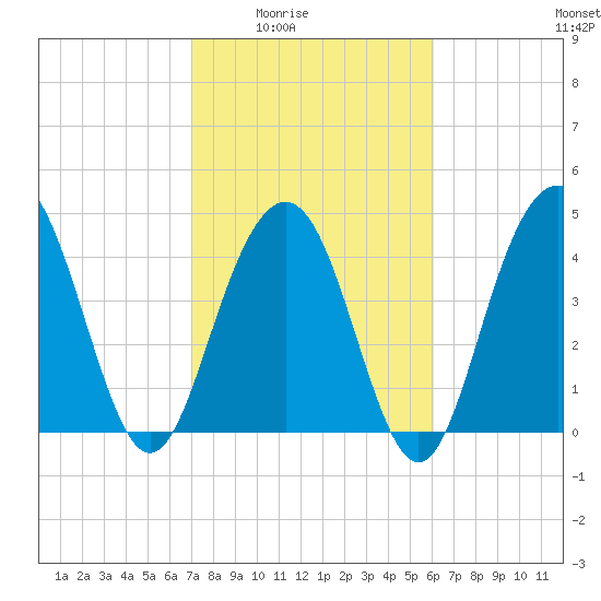 Sullivans Island tide chart for Wednesday, February 14, 2024