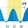 Sullivans Island tide chart for Wednesday, February 14, 2024