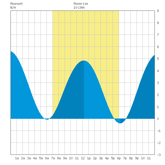 Sullivans Island tide chart for Thursday, February 15, 2024