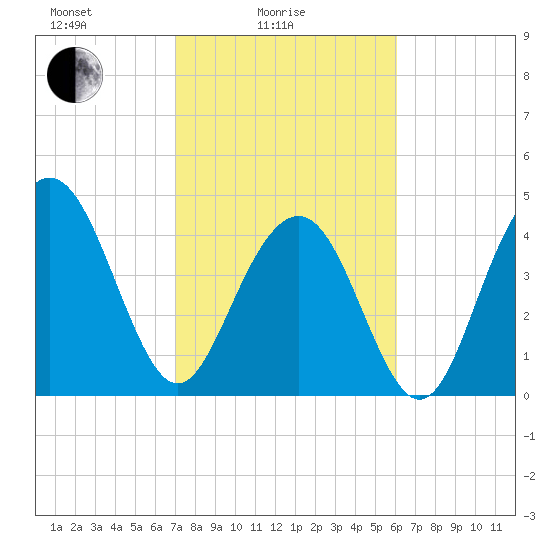 Sullivans Island tide chart for Friday, February 16, 2024