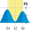 Sullivans Island tide chart for Wednesday, February 21, 2024