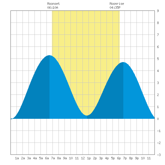 Sullivans Island tide chart for Thursday, February 22, 2024