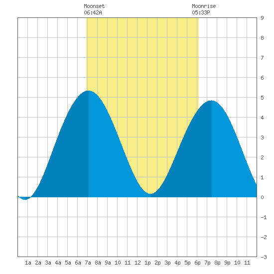 Sullivans Island tide chart for Friday, February 23, 2024