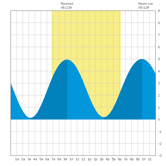 Sullivans Island tide chart for Tuesday, February 27, 2024
