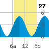 Sullivans Island tide chart for Tuesday, February 27, 2024