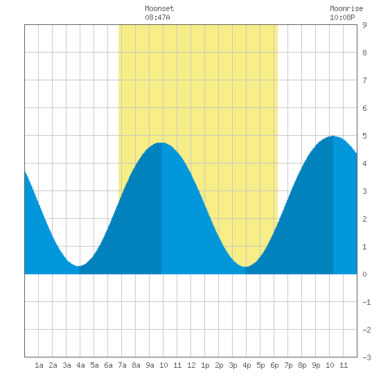 Sullivans Island tide chart for Wednesday, February 28, 2024