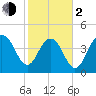 Sullivans Island tide chart for Friday, February 2, 2024
