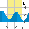 Sullivans Island tide chart for Saturday, February 3, 2024