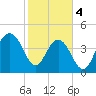 Sullivans Island tide chart for Sunday, February 4, 2024