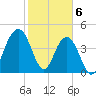 Sullivans Island tide chart for Tuesday, February 6, 2024