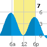 Sullivans Island tide chart for Wednesday, February 7, 2024