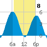 Sullivans Island tide chart for Thursday, February 8, 2024