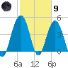 Sullivans Island tide chart for Friday, February 9, 2024