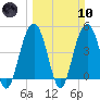 Sullivans Island tide chart for Sunday, March 10, 2024