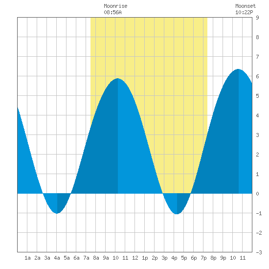 Sullivans Island tide chart for Tuesday, March 12, 2024