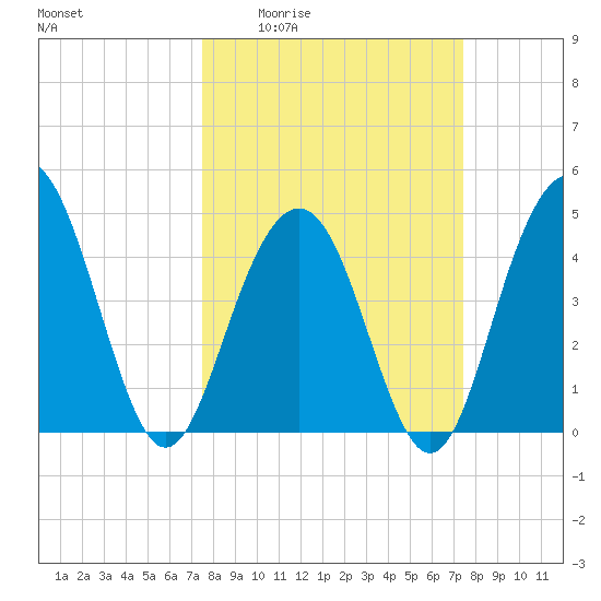 Sullivans Island tide chart for Thursday, March 14, 2024