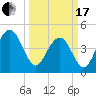 Sullivans Island tide chart for Sunday, March 17, 2024