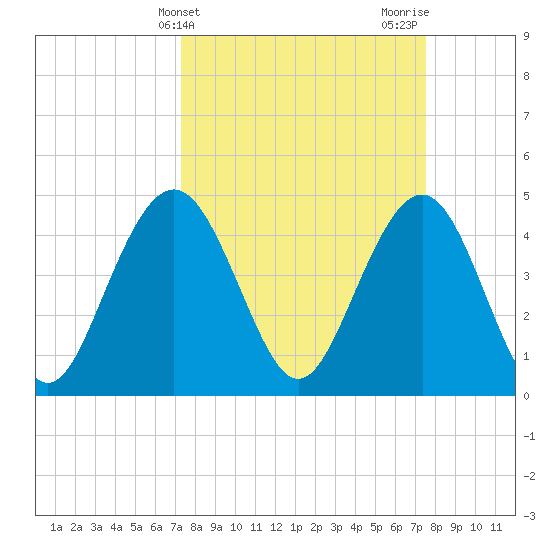 Sullivans Island tide chart for Friday, March 22, 2024