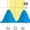 Sullivans Island tide chart for Friday, March 22, 2024