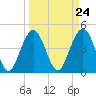 Sullivans Island tide chart for Sunday, March 24, 2024