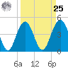 Sullivans Island tide chart for Monday, March 25, 2024