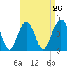 Sullivans Island tide chart for Tuesday, March 26, 2024