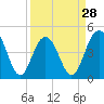Sullivans Island tide chart for Thursday, March 28, 2024