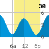 Sullivans Island tide chart for Saturday, March 30, 2024