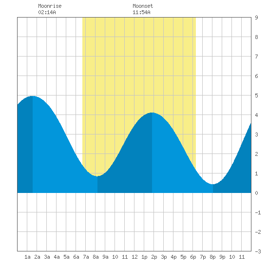 Sullivans Island tide chart for Monday, March 4, 2024