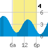 Sullivans Island tide chart for Monday, March 4, 2024