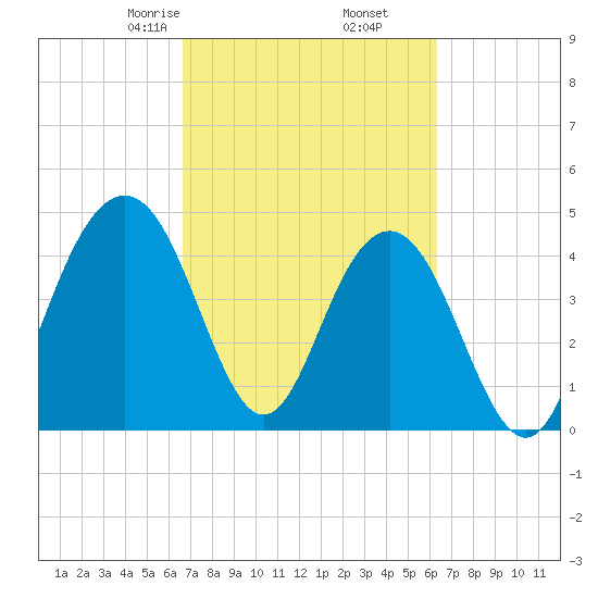 Sullivans Island tide chart for Wednesday, March 6, 2024