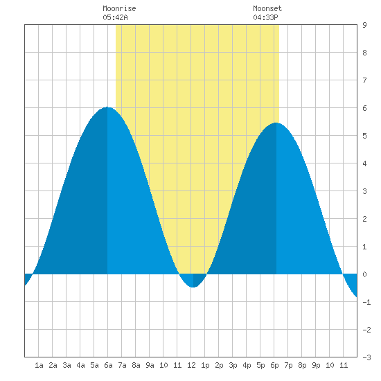 Sullivans Island tide chart for Friday, March 8, 2024
