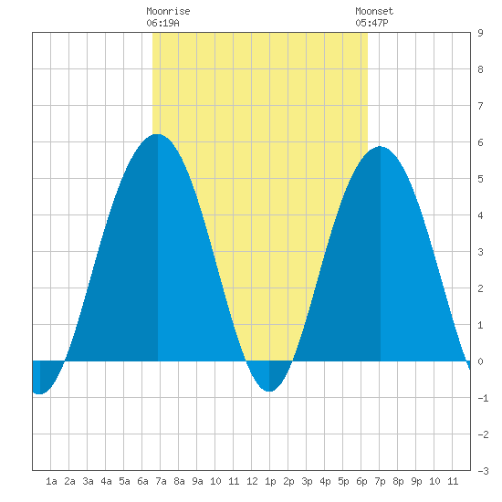 Sullivans Island tide chart for Saturday, March 9, 2024