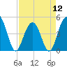 Sullivans Island tide chart for Friday, April 12, 2024
