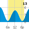Sullivans Island tide chart for Saturday, April 13, 2024