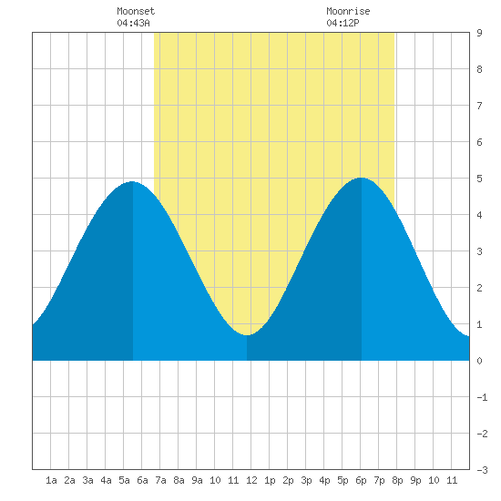 Sullivans Island tide chart for Friday, April 19, 2024