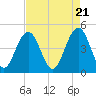 Sullivans Island tide chart for Sunday, April 21, 2024